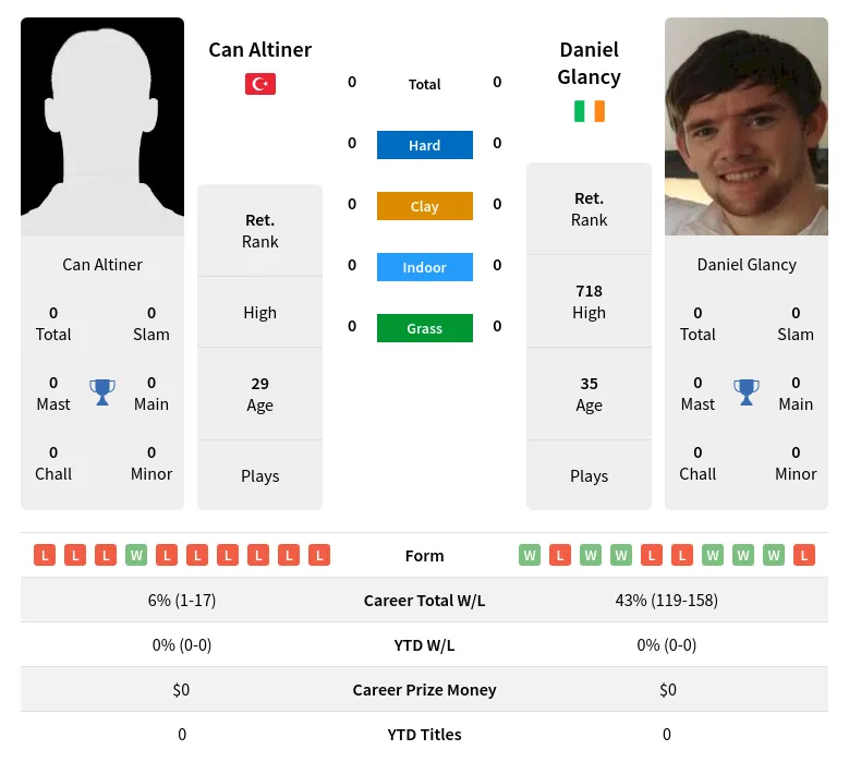 Glancy Altiner H2h Summary Stats 4th May 2024