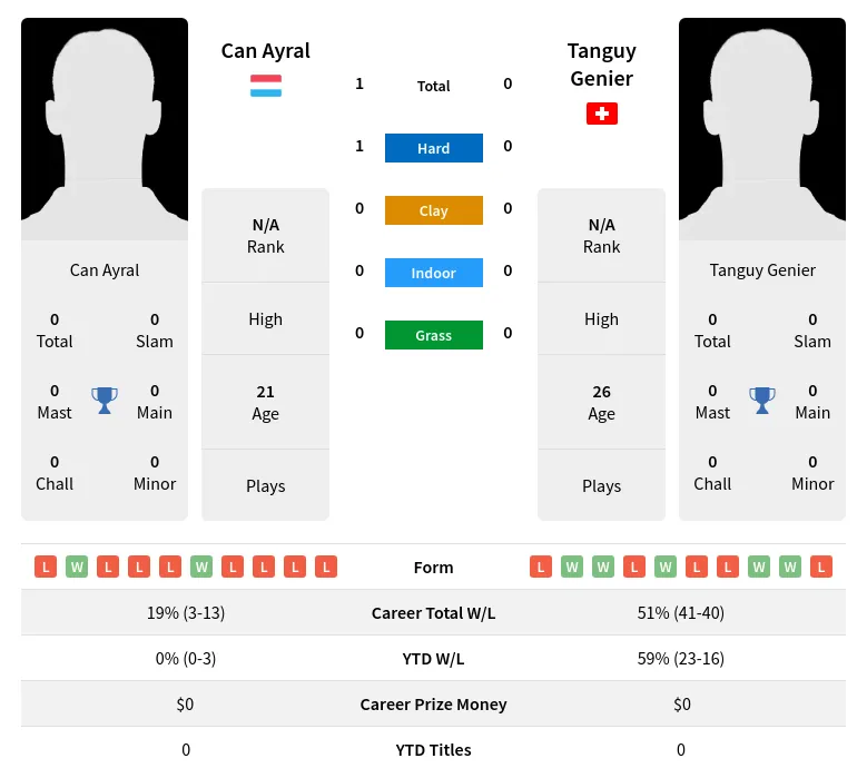 Ayral Genier H2h Summary Stats 19th April 2024