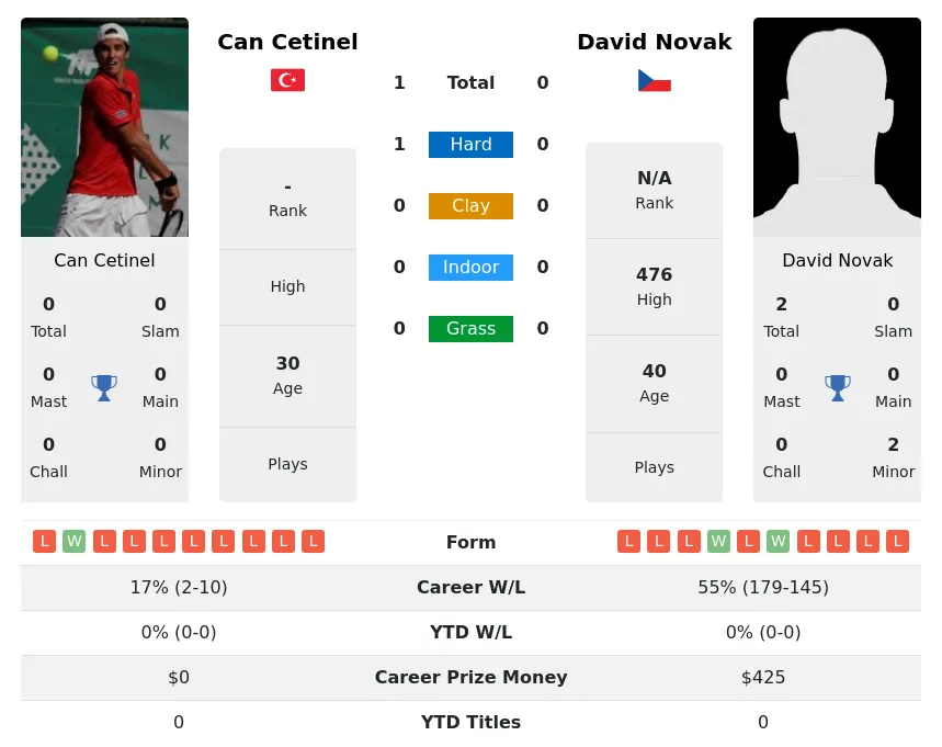 Cetinel Novak H2h Summary Stats 19th April 2024