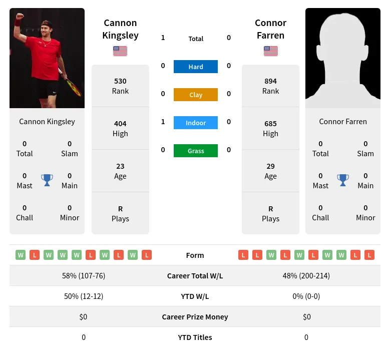 Kingsley Farren H2h Summary Stats 19th April 2024