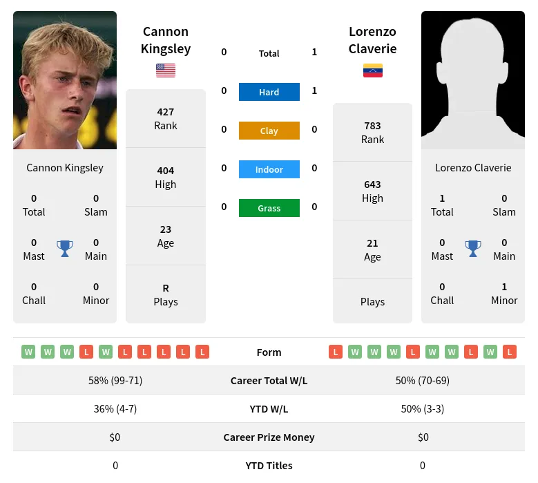 Claverie Kingsley H2h Summary Stats 4th July 2024