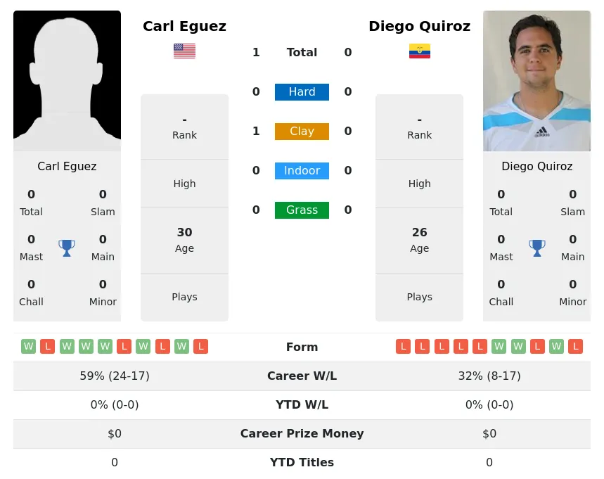 Eguez Quiroz H2h Summary Stats 28th June 2024