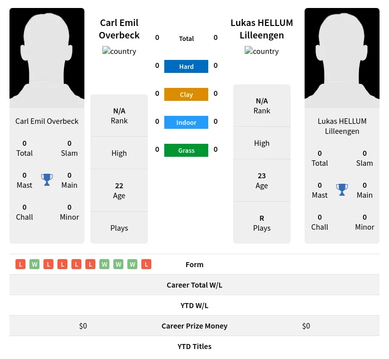 Overbeck Lilleengen H2h Summary Stats 17th April 2024