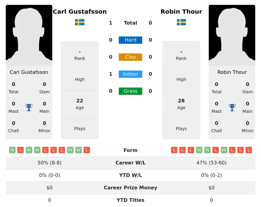 Gustafsson Thour H2h Summary Stats 29th March 2024