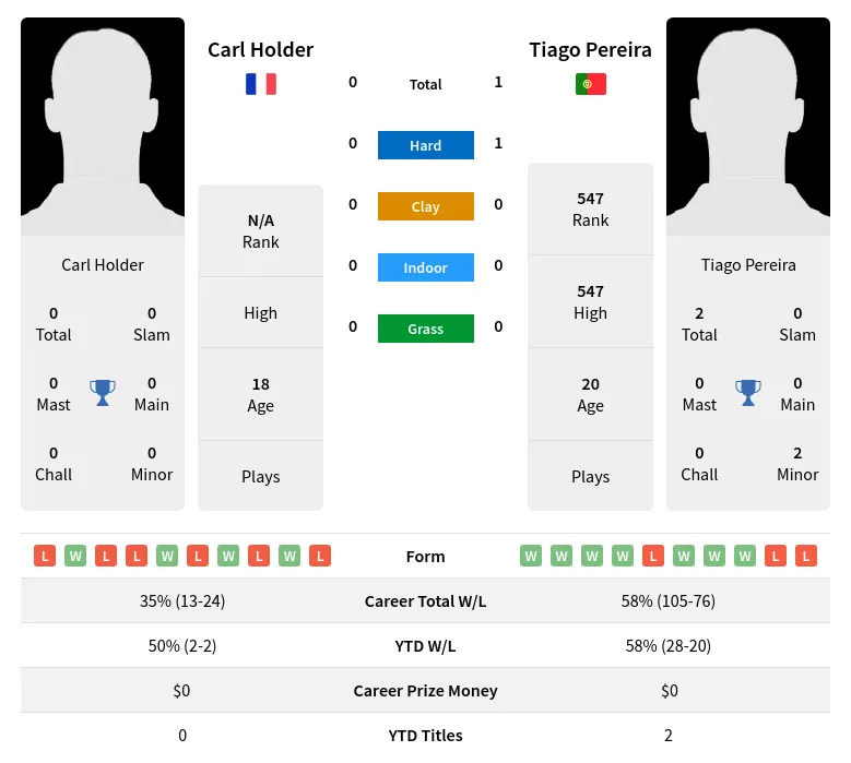 Pereira Holder H2h Summary Stats 23rd April 2024