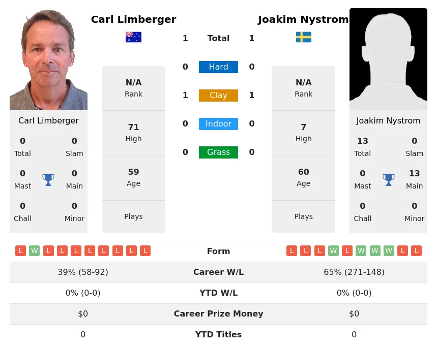 Limberger Nystrom H2h Summary Stats 30th June 2024