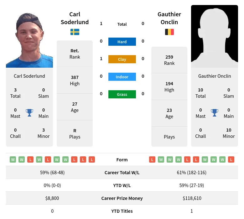 Onclin Soderlund H2h Summary Stats 19th April 2024