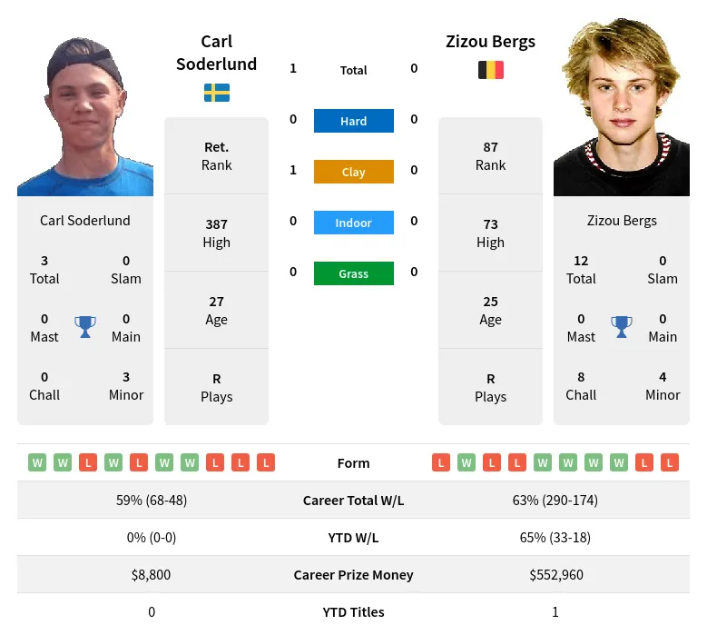 Bergs Soderlund H2h Summary Stats 19th April 2024