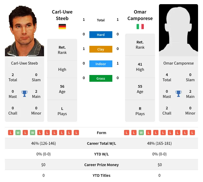 Steeb Camporese H2h Summary Stats 28th March 2024