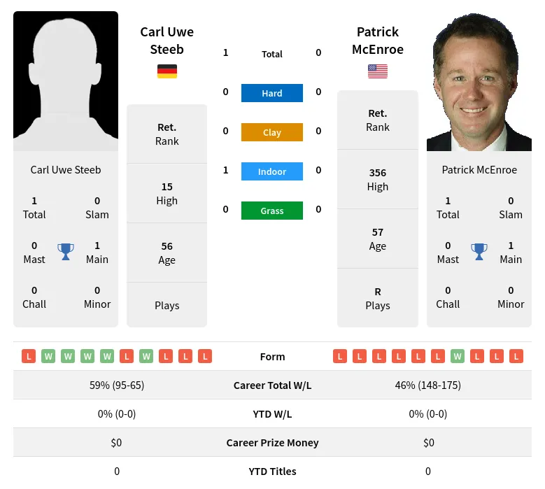 Steeb McEnroe H2h Summary Stats 19th April 2024