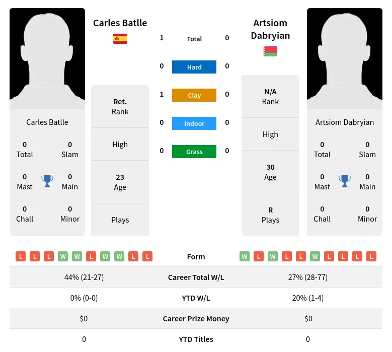 Batlle Dabryian H2h Summary Stats 28th June 2024