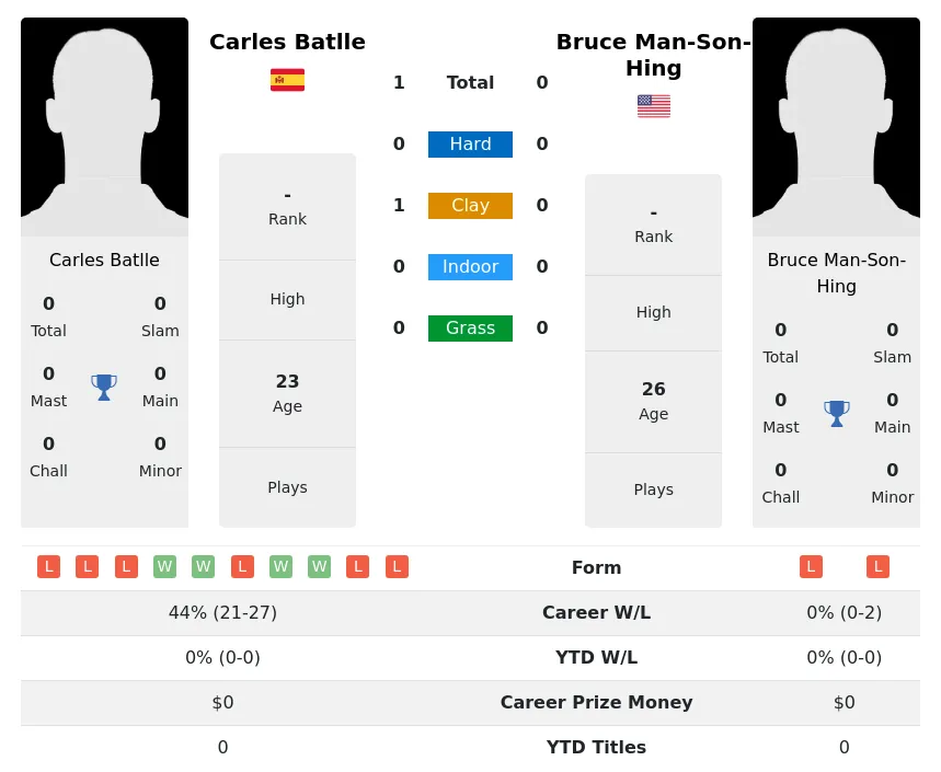Batlle Man-Son-Hing H2h Summary Stats 28th June 2024