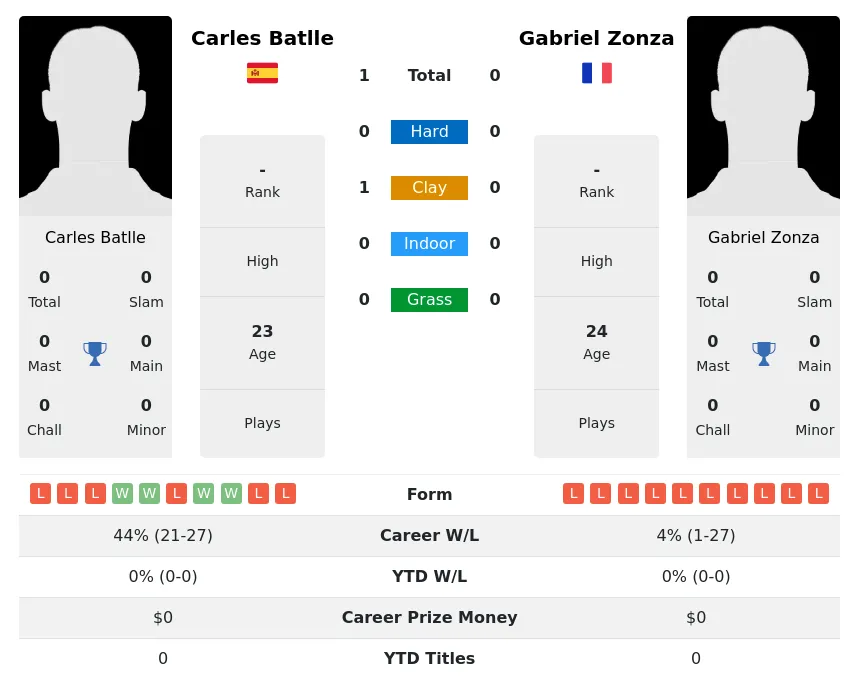 Batlle Zonza H2h Summary Stats 28th March 2024