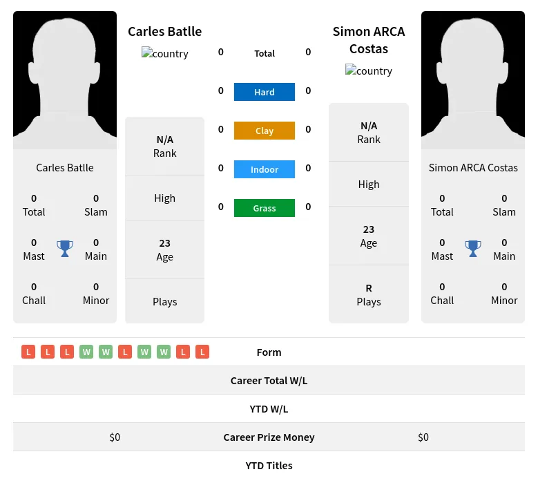 Batlle Costas H2h Summary Stats 23rd April 2024