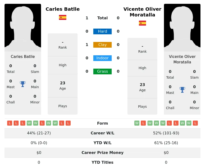 Batlle Moratalla H2h Summary Stats 19th April 2024