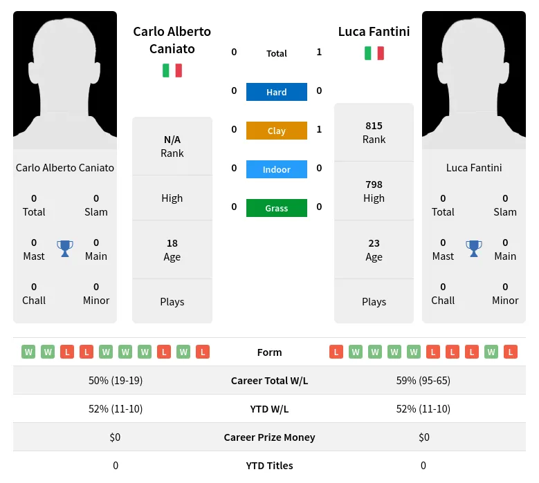 Fantini Caniato H2h Summary Stats 24th April 2024