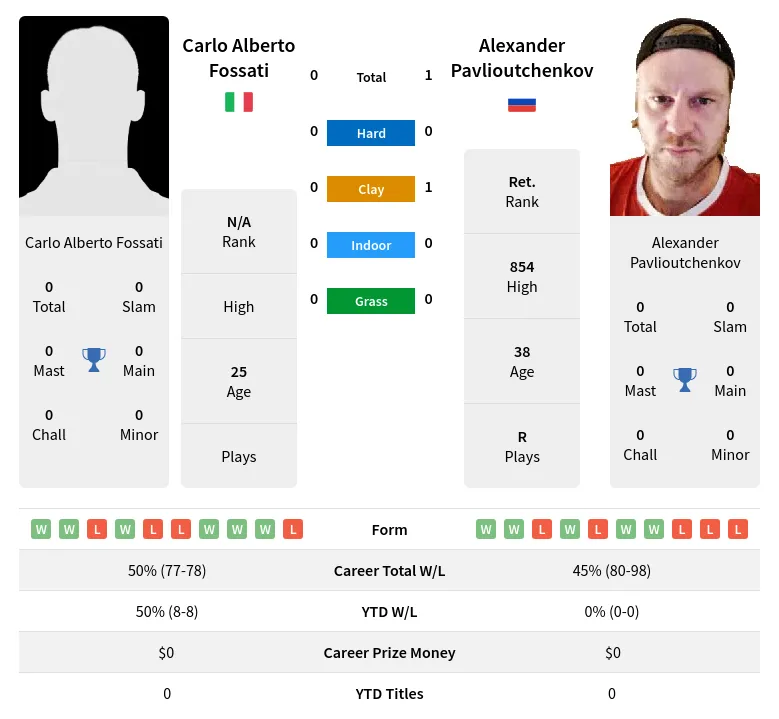 Pavlioutchenkov Fossati H2h Summary Stats 19th April 2024