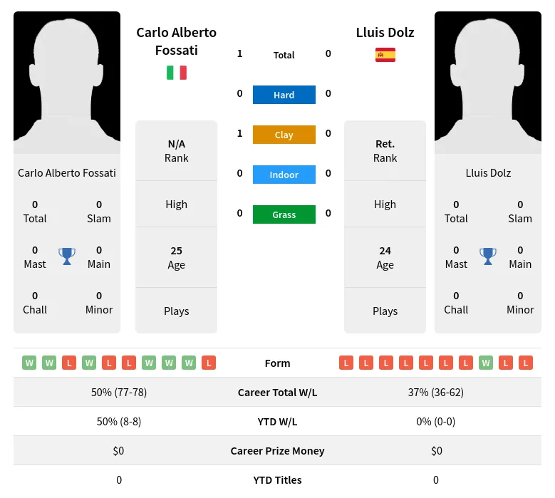 Dolz Fossati H2h Summary Stats 20th April 2024