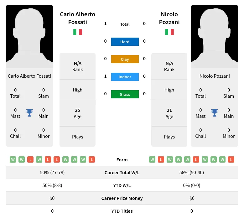 Fossati Pozzani H2h Summary Stats 24th April 2024