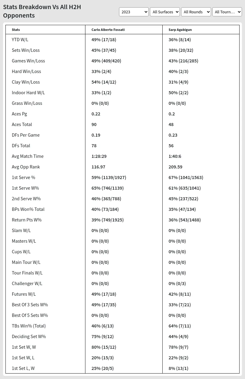 Carlo Alberto Fossati Sarp Agabigun Prediction Stats 