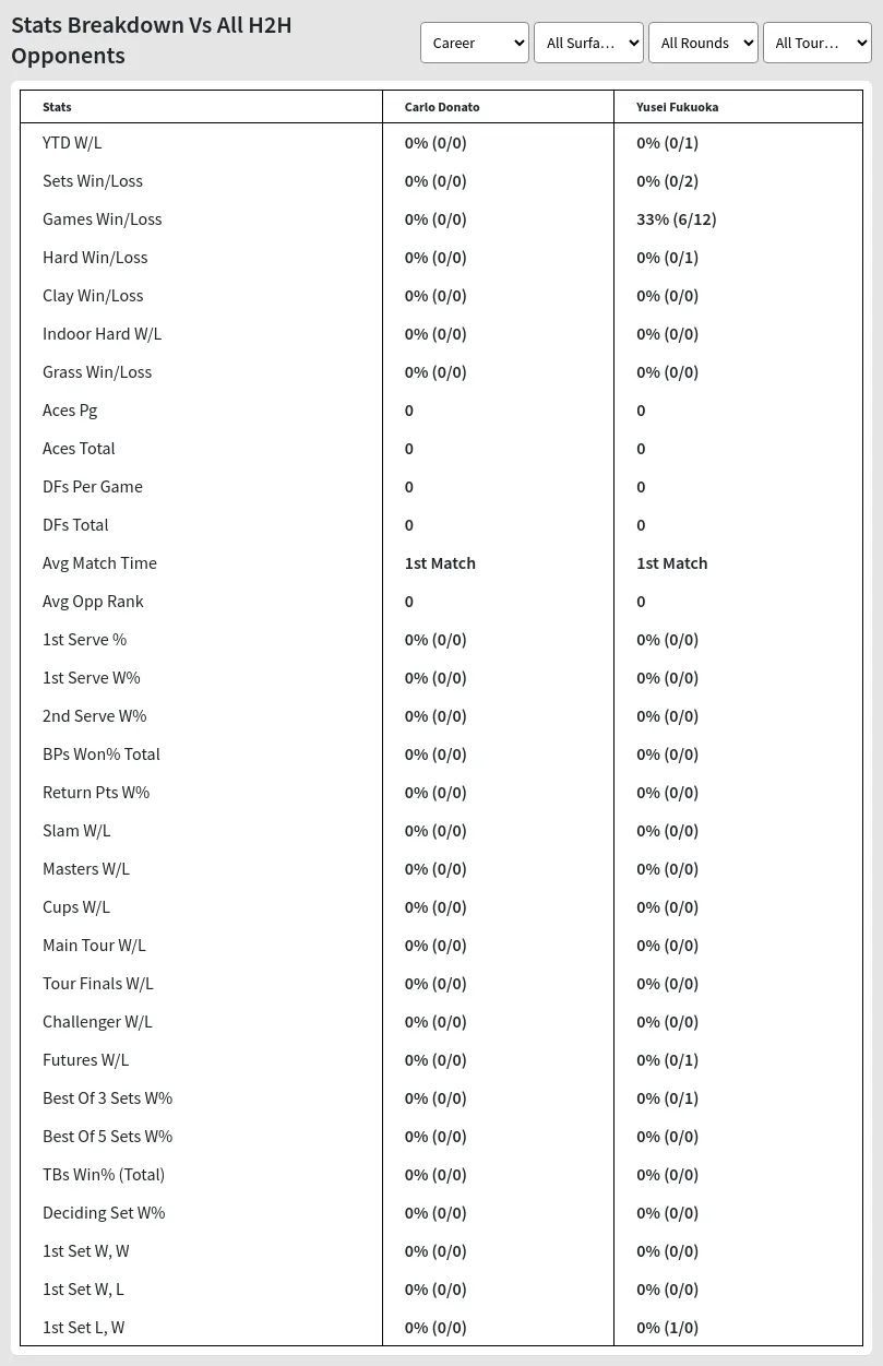 Carlo Donato Yusei Fukuoka Prediction Stats 