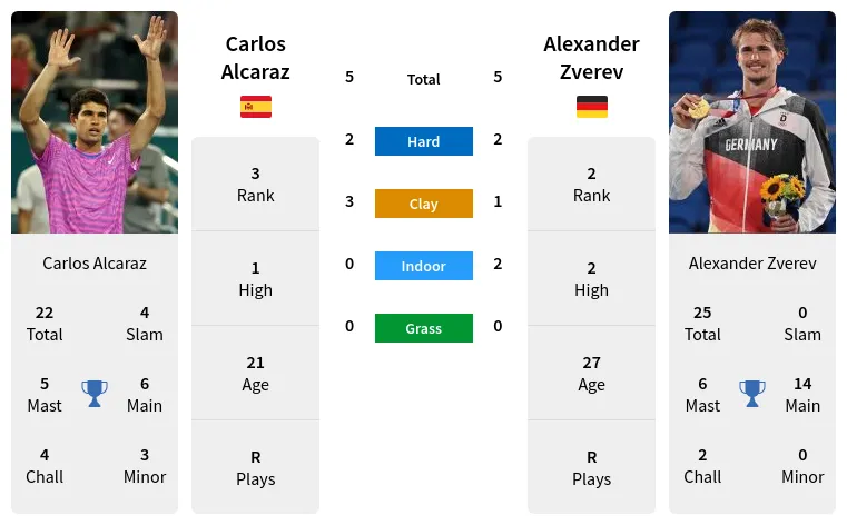 Carlos Alcaraz vs Alexander Zverev Prediction, Head-to-Head, Odds