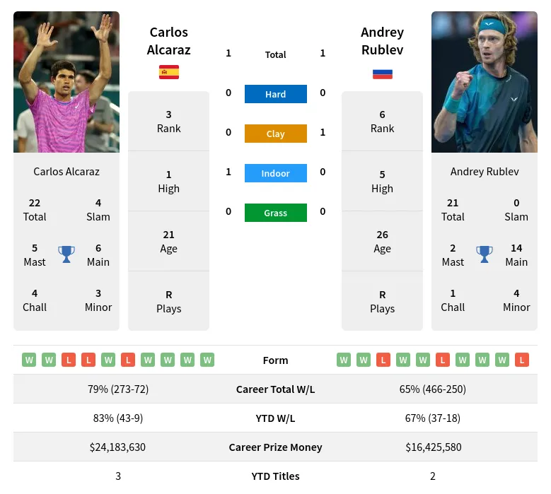 Rublev Alcaraz H2h Summary Stats 28th March 2024