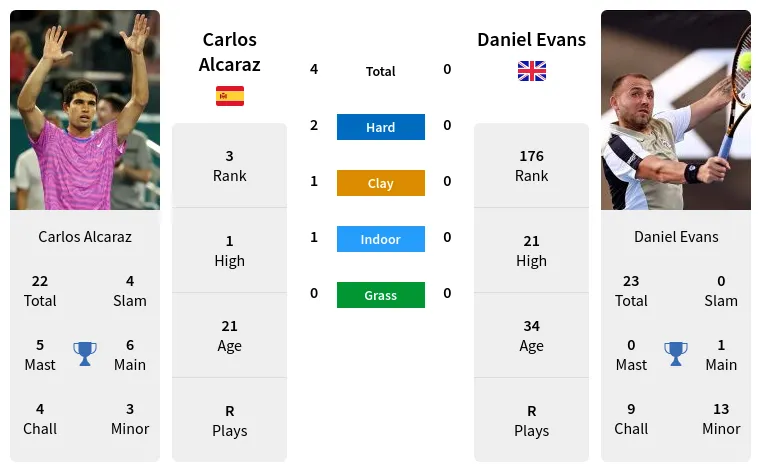 Vienna 2021: Carlos Alcaraz vs Dan Evans preview, head-to-head & prediction