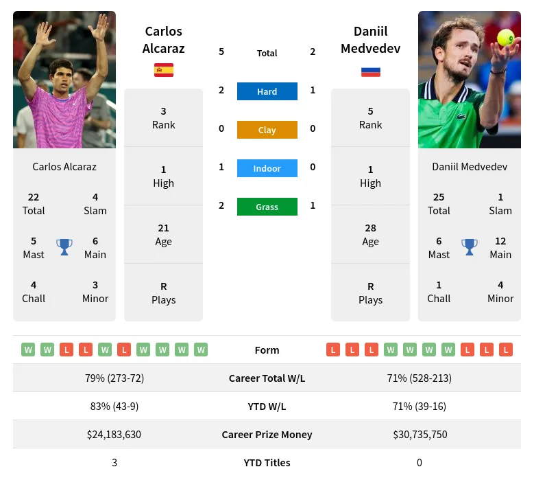 Alcaraz Medvedev Prediction & H2H Stats With Ai