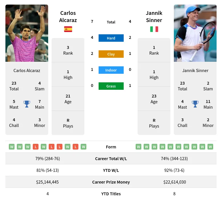 Alcaraz Sinner Prediction & H2H Stats With Ai