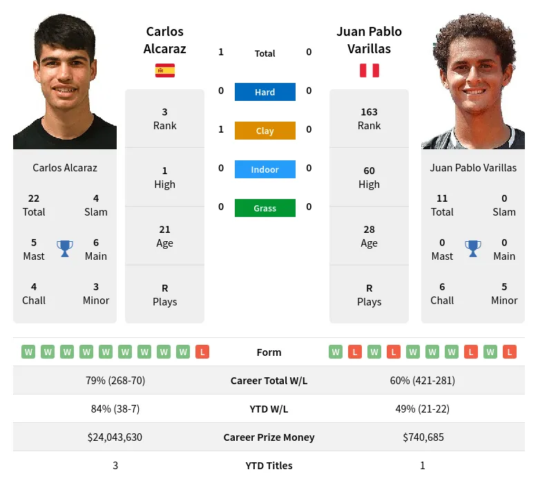 Varillas Alcaraz H2h Summary Stats 19th April 2024