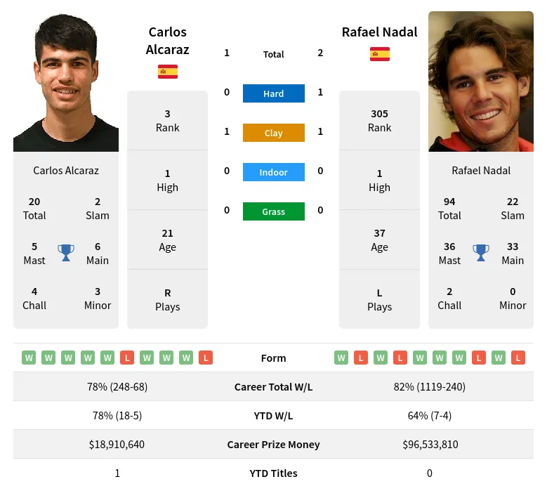 Alcaraz Nadal H2h Summary Stats 20th April 2024