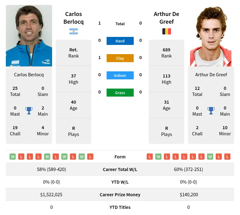 Berlocq Greef H2h Summary Stats 18th April 2024