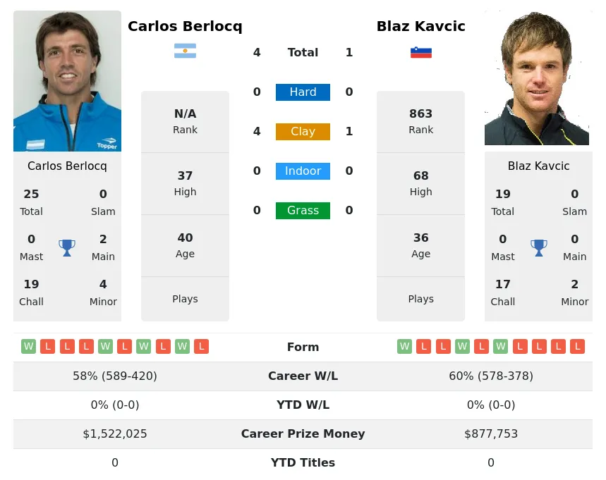 Berlocq Kavcic H2h Summary Stats 28th March 2024