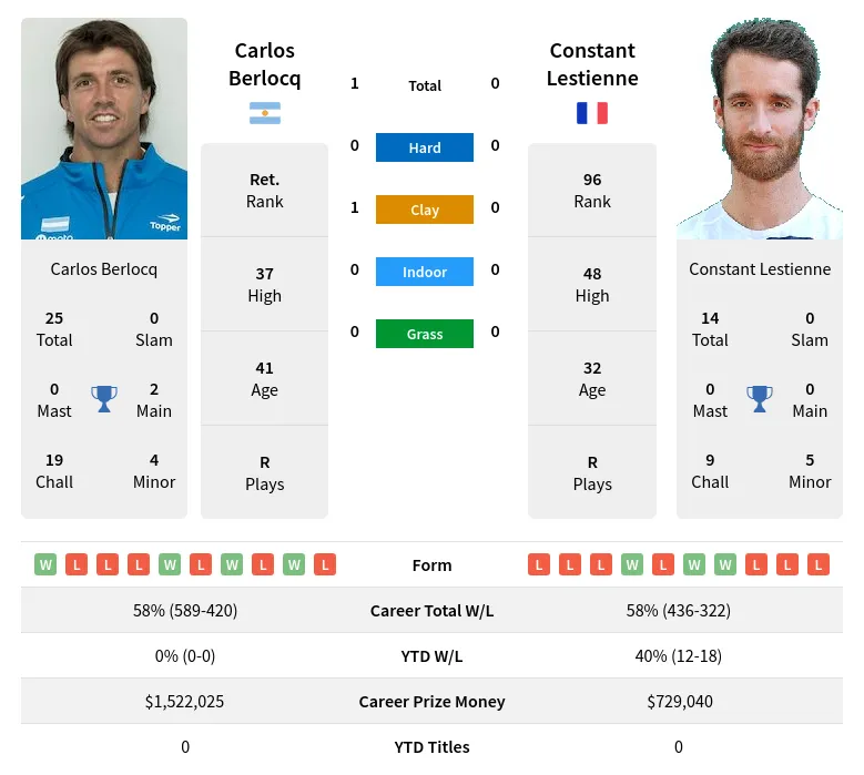 Berlocq Lestienne H2h Summary Stats 17th April 2024