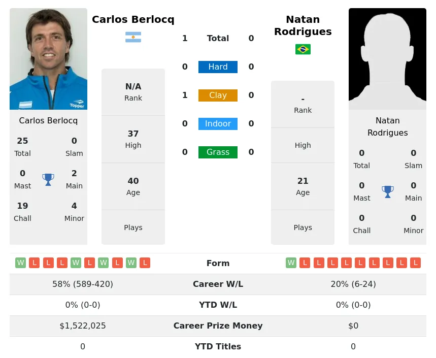 Berlocq Rodrigues H2h Summary Stats 28th March 2024