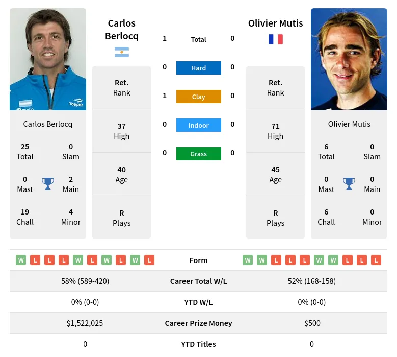 Berlocq Mutis H2h Summary Stats 23rd April 2024