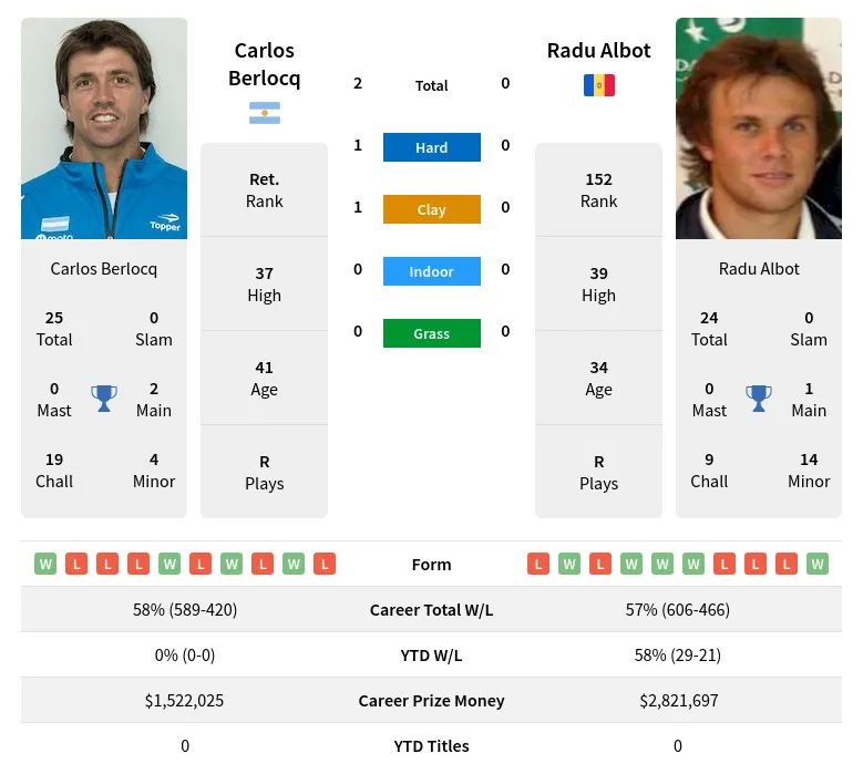 Berlocq Albot H2h Summary Stats 4th May 2024