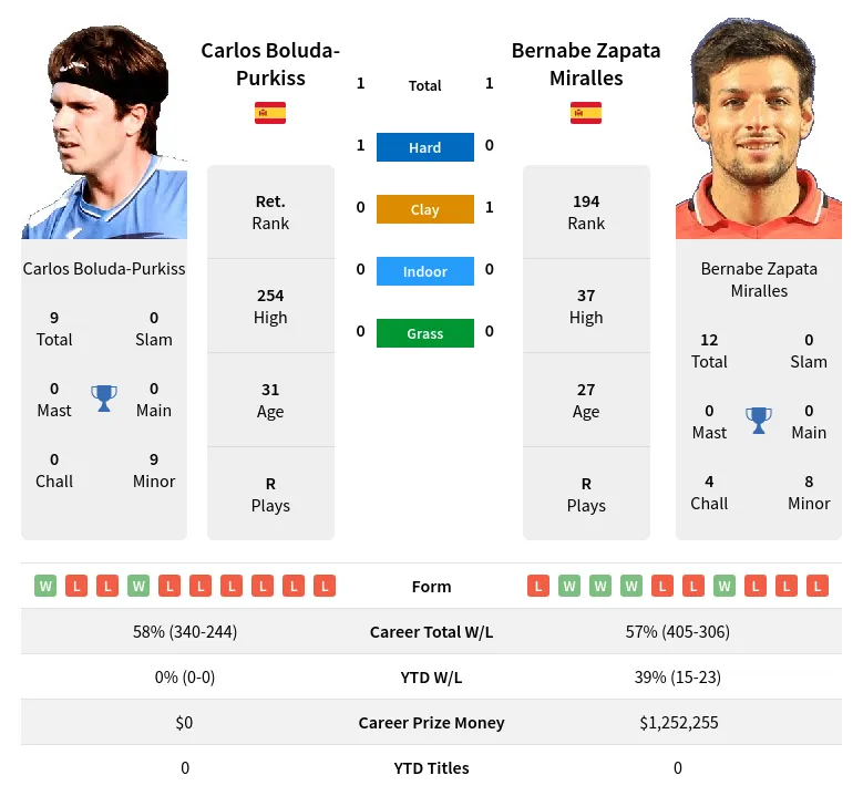 Boluda-Purkiss Miralles H2h Summary Stats 26th June 2024