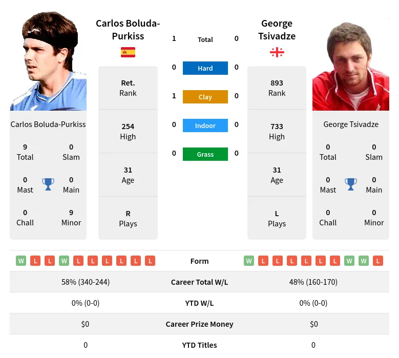 Boluda-Purkiss Tsivadze H2h Summary Stats 19th April 2024