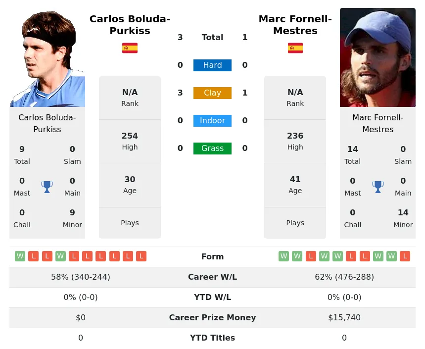 Boluda-Purkiss Fornell-Mestres H2h Summary Stats 23rd April 2024