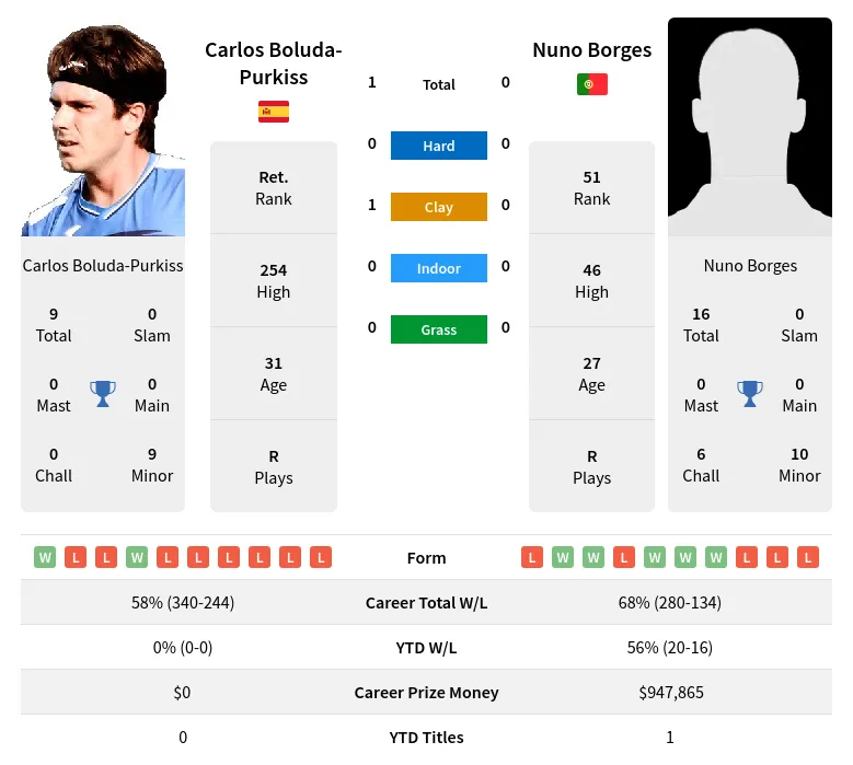 Boluda-Purkiss Borges H2h Summary Stats 26th June 2024