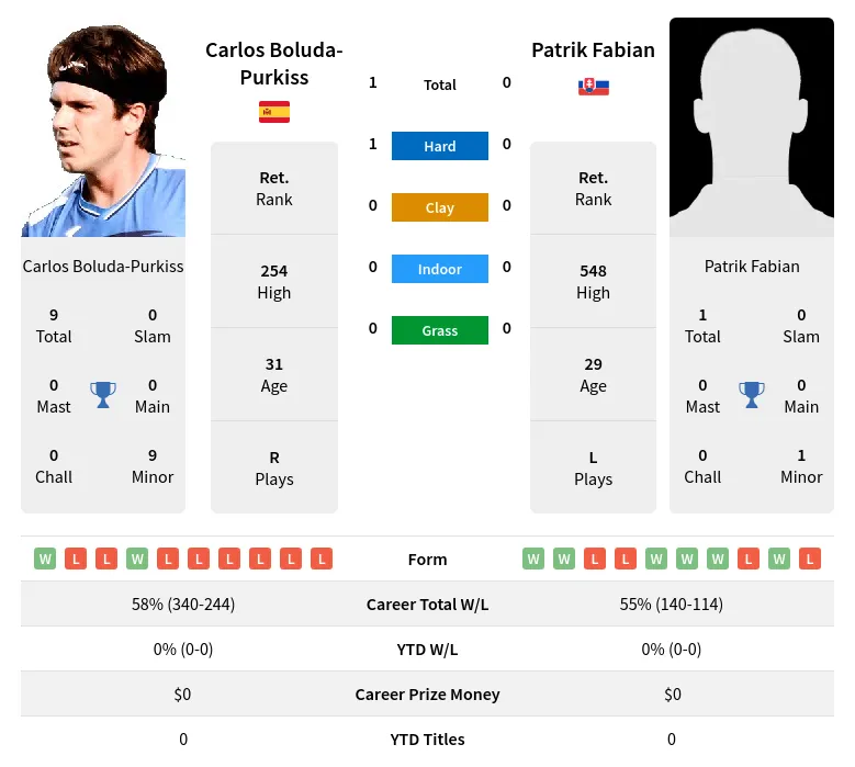 Boluda-Purkiss Fabian H2h Summary Stats 19th April 2024