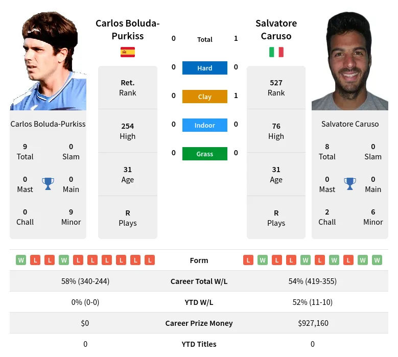 Caruso Boluda-Purkiss H2h Summary Stats 31st May 2024