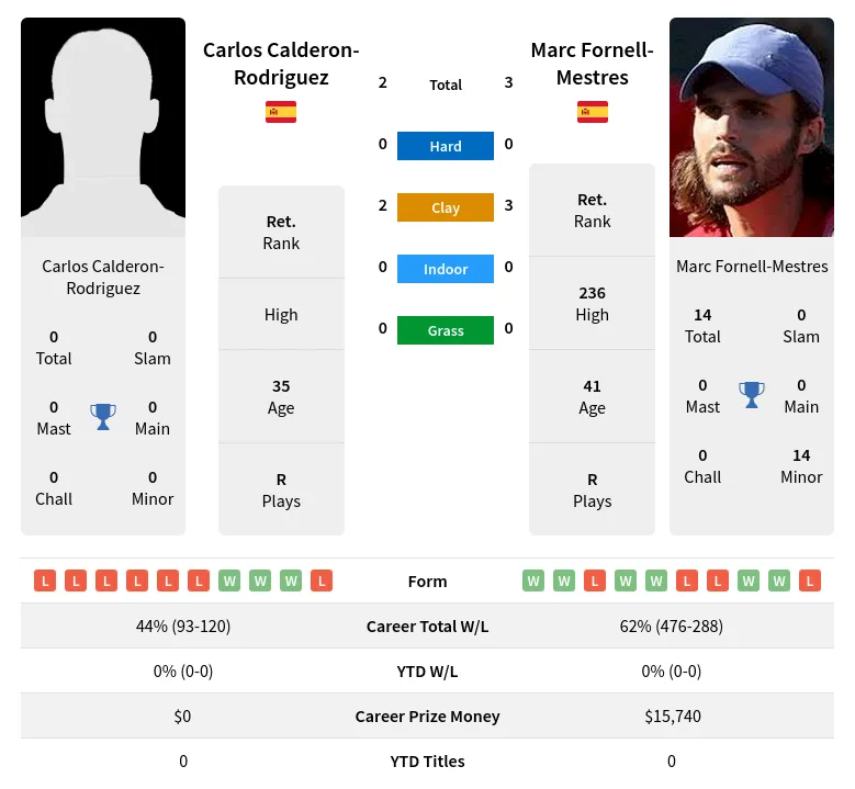 Fornell-Mestres Calderon-Rodriguez H2h Summary Stats 26th June 2024