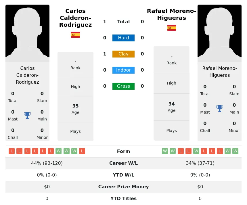 Calderon-Rodriguez Moreno-Higueras H2h Summary Stats 18th May 2024