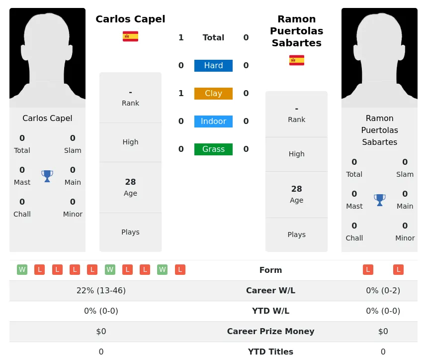 Capel Sabartes H2h Summary Stats 30th June 2024