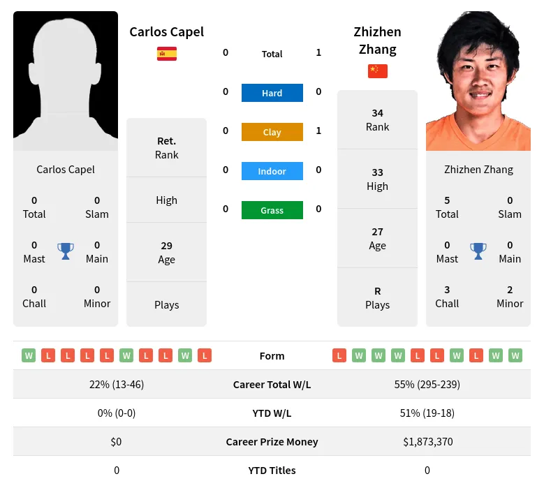 Zhang Capel H2h Summary Stats 30th June 2024