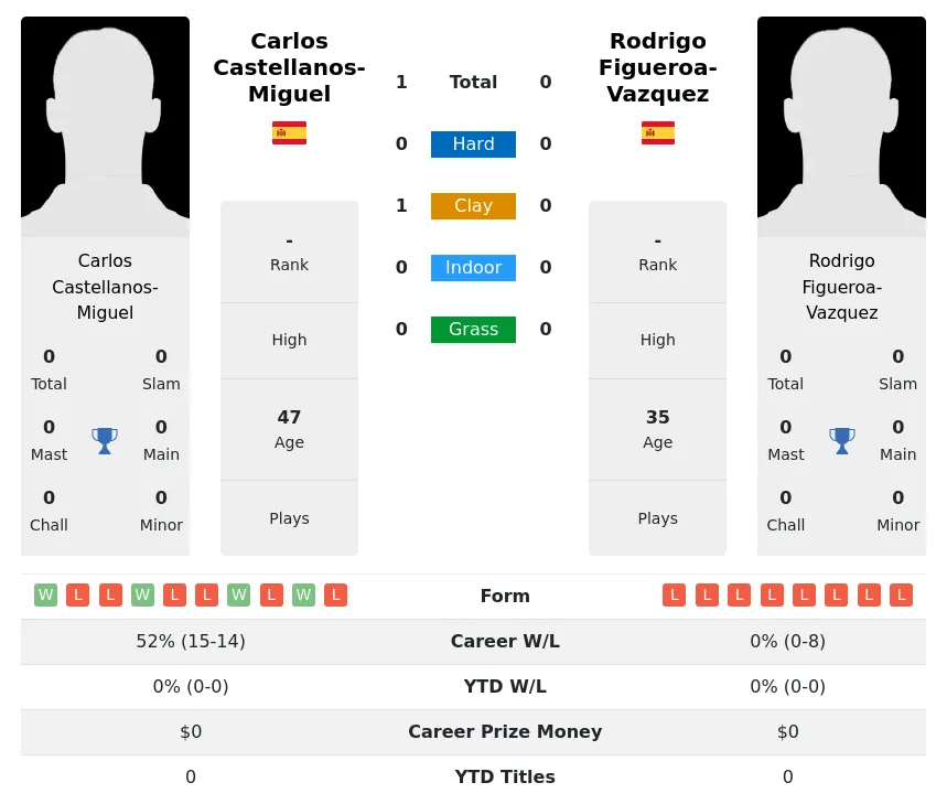 Castellanos-Miguel Figueroa-Vazquez H2h Summary Stats 27th June 2024