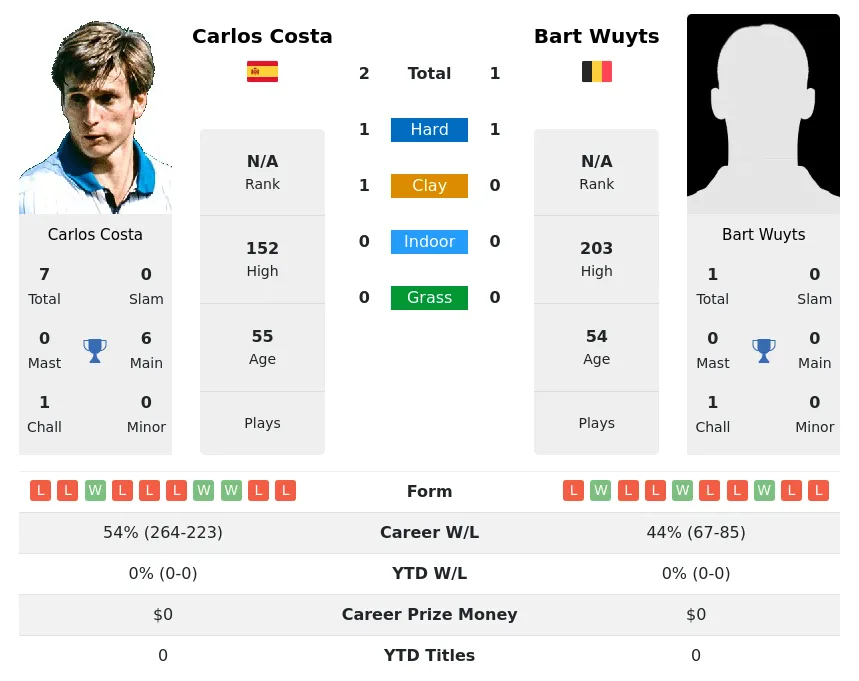 Costa Wuyts H2h Summary Stats 19th April 2024